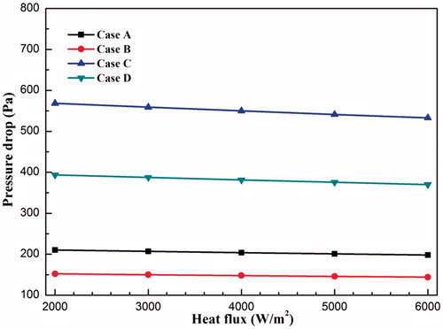 Figure 9. Effect of heat flux on pressure drop of four cases.