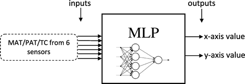 Figure 6. Impact localization and impact quantification scheme.