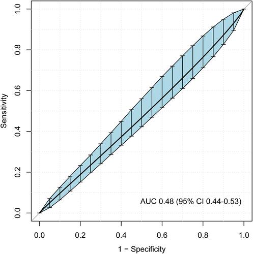 Figure 3 Receiver operating characteristic curve for cardiac Troponin T concentration ICU on admission to predict hospital mortality.