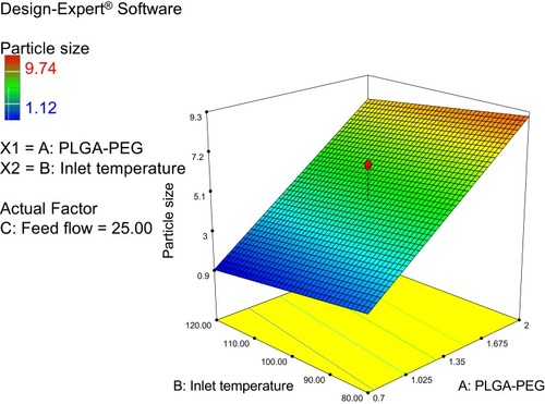Figure 2 Design Expert 3D response surface showing the mutual effect of PLGA-PEG concentration and inlet temperature.