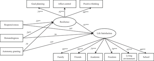 Figure 1 Mediation analysis of parenting practices on life satisfaction via resilience.