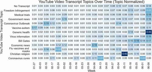 Figure 3. Temporal heatmap of the YouTube transcript topics used in each week of the data. A darker cell indicates a greater proportion of YouTube videos from that topic being used that week.