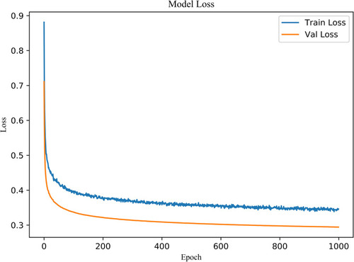 Figure 8 The average loss curve of disease diagnosis module in this study using 10-fold cross-validation.