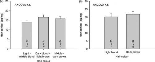 Figure 1.  Mean ( ± SEM) cortisol concentrations in the scalp-near hair segment of (a) main study sample participants with light, middle blond hair; dark blond, light brown hair and middle, dark brown hair and (b) hair colour sample participants with light blond hair and dark brown hair.