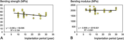 Figure 3. A. Relationship between implantation period and bending strength. B. Relationship between implantation period and bending modulus.