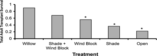 Figure 4 Over-winter survival rates for adult transplants of Chamerion angustifolium in each treatment. Survival rates are based on pooled plot totals for each treatment group. Asterisks indicate p < 0.05 for the difference in survival probability between transplants in open meadow treatments vs. transplants under the willow canopy.