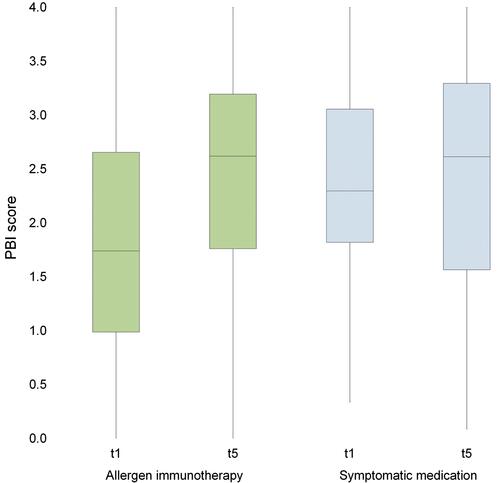 Figure 2 Patient Benefit Index (PBI) score distribution (median and interquartile range) of patients with allergic rhinoconjunctivitis and either allergen immunotherapy (AIT) or symptomatic medication at t1 and t5 (AIT: n = 279 at t1, n = 333 at t5; symptomatic medication: n = 56 at t1, n = 43 at t5).