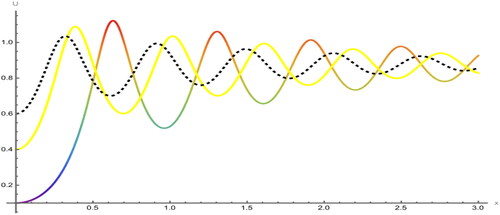 Figure 12. Sensitivity analysis of the model for initial values (Ψ,χ)=(0.1,0) in rainbow (solid), (Ψ,χ)=(0.4,0) in yellow (solid) and (Ψ,χ)=(0.6,0) in black (dashed).