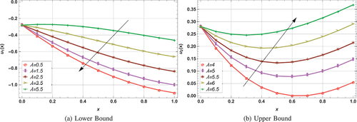 Figure 3. Influence of λ on fuzzy velocity profile (lifting case) when r=0.75, St=1, ϕ = 0.03 and We =0.4.