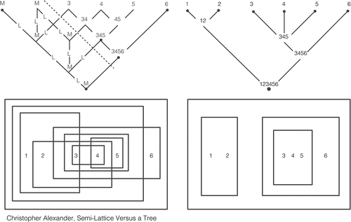 Figure 1. Diagrams of a semi-lattice and a tree.A collection of sets forms a semilattice (to left) if and only if, when two overlapping sets belong to the collection, the set of elements common to both also belongs to the collection. A collection of sets forms a tree (to right) if and only if, for any two sets that belong to the collection either one is wholly contained in the other, or else they are wholly disjointed. Alexander argued that modern town planning, including the examples of le Corbusier’s Chandigarh, from 1951, and Lucio Costa’s Brasilia, from 1960, were based on this form of tree structure (source: Alexander Citation1972).