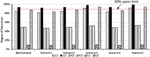 Figure 5. Entry lane degree of saturation for unoptimised modelled scenarios.