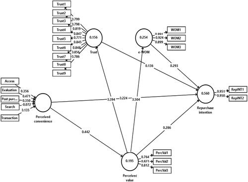 Figure 2. Structural equation modelling.Source: Authors.