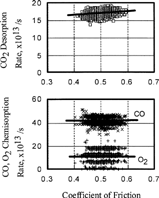 FIG. 7 Relationship between coefficient of friction and chemisorption or desorption rate of gases, O2, CO; 5.0 × 10−4 Pa.