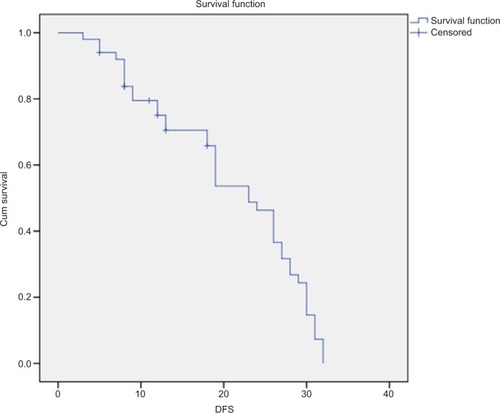 Figure 4 The median DFS of patients with nonmetastatic colorectal cancers.Note: The median DFS of 50 patients with nonmetastatic colorectal cancers was 19±2.638 months (95% CI=13.840–24.160).Abbreviation: DFS, disease-free survival.