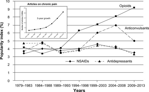 Figure 1 Time course of popularity index for major classes of drugs used for the treatment of chronic pain. The popularity index represents the share (percentage) of articles on a specific class of drugs relative to all articles in the field of chronic pain during a 5-year period. The inset shows the 5-year rate of growth in the actual number of articles.