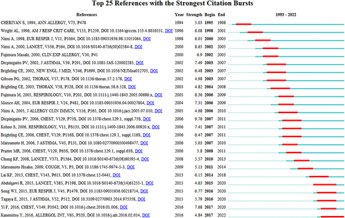 Figure 15 Top 25 most cited references based on the strength of the citation burst.