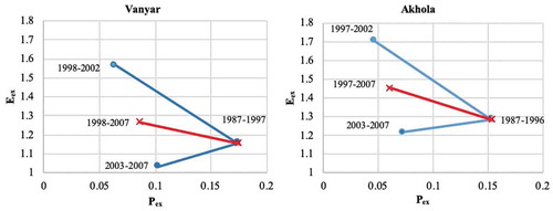 Figure 8. Results of TS09 (Pex: unused water, Eex: excess energy).