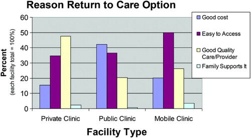 Figure 3. Reason caretakers returned to care options, by type of facility visited for child's illness.