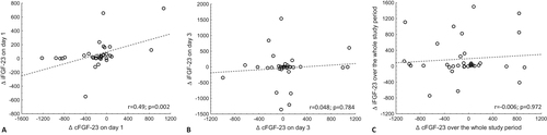 Figure 3. Correlations between changes in plasma iFGF-23 - intact fibroblast growth factor 23 and cFGF-23 - C-terminal fibroblast growth factor 23 concentrations on day 1 (A, before vs. 2 h after iron infusion on day 1), on day 3 (B, before vs. 2 h after iron infusion on day 3) and over whole period of study (C, baseline vs. day 6). Spearman test applied for all analyses.