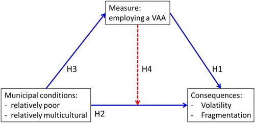 Figure 1. Conceptual model.