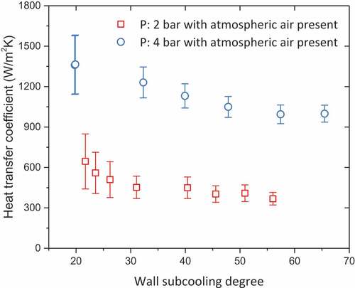 Figure 6. Condensation heat transfer coefficients versus the wall subcooling degree at 2 and 4 bar with atmospheric air present.