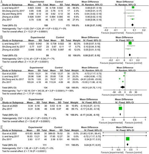 Figure 3. Meta-analysis of CMH on endocrine therapy-induced bone loss of patients with HR + breast cancer (A: lumber BMD, B: neck BMD, C: BALP, D: B-CTX, E: BGP).