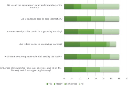 Figure 3. Student questionnaire responses to items related to the use of interactive pedagogies – second iteration.