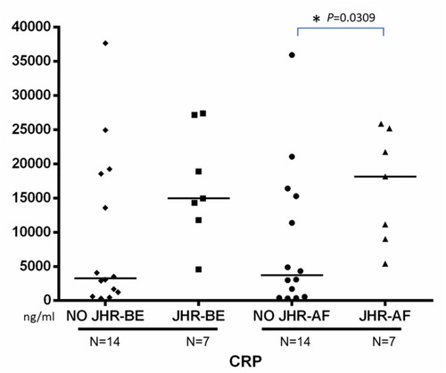 Figure 3 Changes in serum CRP levels among 7 HIV-infected syphilitic patients with the JHR and 14 HIV-infected syphilitic patients without the JHR after benzathine penicillin treatment. *P< 0.05.