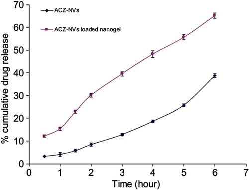 Figure 2 In vitro release profile of acetazolamide from acetazolamide loaded nanovesicles (ACZ-NVs) and ACZ-NVs loaded in Chitosan nanogel.