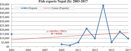 Figure 5. Trend of fish exports value of Nepal in USD Source: (Trend Economy, Citation2020)