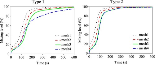 Figure 5. The mixing level evolution in the SER with four different meshes.