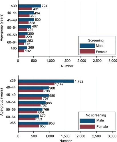 Figure 2 Distribution of sex and age-groups among 17,134 patients in different subgroups (screening colonoscopy vs no-screening patients).
