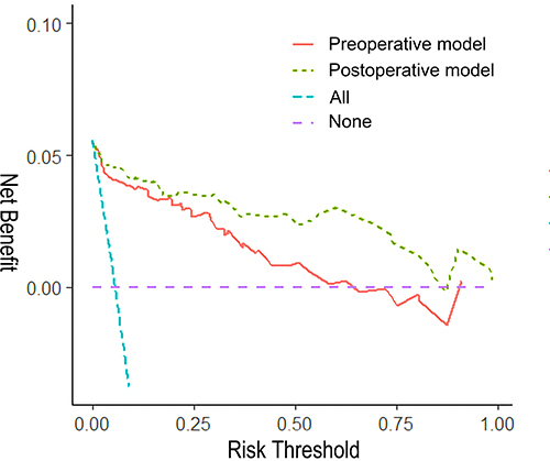 Figure 4 Decision curve analysis of nomogram in the preoperative model and postoperative model.