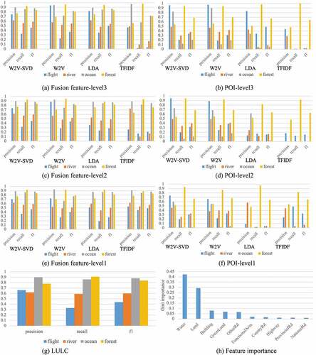 Figure 8. Precision, recall, and F1s obtained by the four models based on POI and fusion features at three levels in flight, river, ocean, and forest domains (a–f). Classification accuracy based on LULCs (g). Importance of LULCs in the RF model (h).