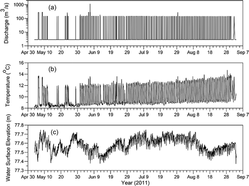 Figure 2. Time-series plots of (a) upstream unsteady flow releases at SDT, (b) upstream temperature boundary conditions at SDT and (c) downstream water surface elevation (m) at BLD in 2011.