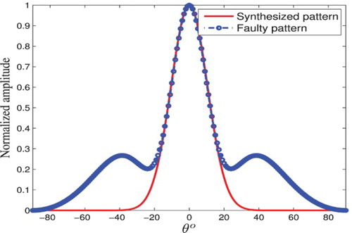 Fig. 10. Synthesized pattern of a fault-free array (solid line) and faulty pattern of the monitored array with two partially failing elements.