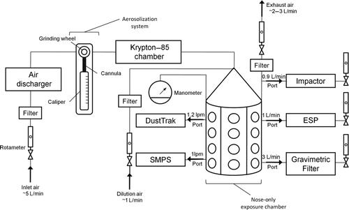 FIG. 2 Diagram of aerosolization and nose-only inhalation system.