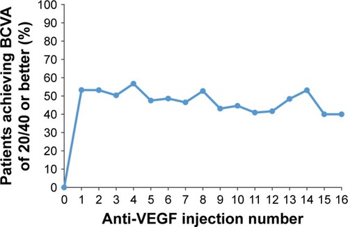 Figure 4 Percentage of patients with 20/40 or better BCVA after each anti-VEGF injection.