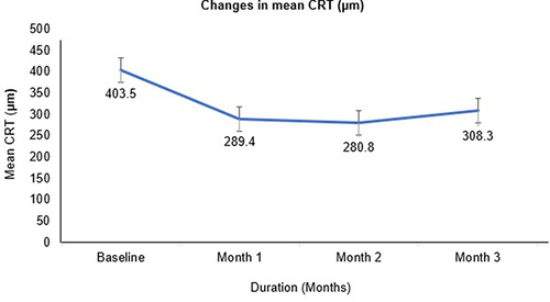 Figure 6 Mean change in central retinal thickness (CRT) as assessed by optical coherence tomography (OCT) from baseline till month 3 (N=65).