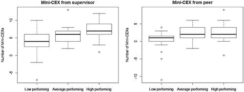 Figure 1. Boxplot number of Mini-CEXs from supervisor and peer comparing low, average, and high performing students. The y-axis reflects the number of Mini-CEXs collected compared to the minimum requirements as recorded in the exam regulations. Regarding Mini-CEXs from supervisor, the median value in low, average, and high performing students is 4, 6, and 7, respectively. For example, a median value of four represents students collecting four more Mini-CEXs than minimally required. Regarding Mini-CEXs from peer, the median value in low, average, and high performing students is 1, 2, and 2, respectively.