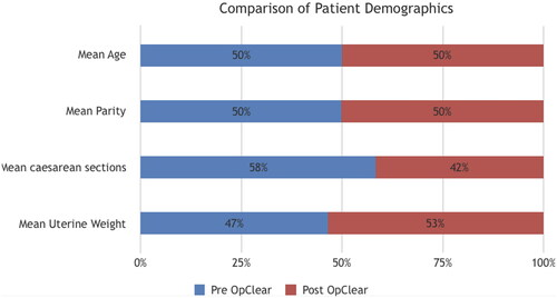 Figure 3. Patient demographics and clinical details.