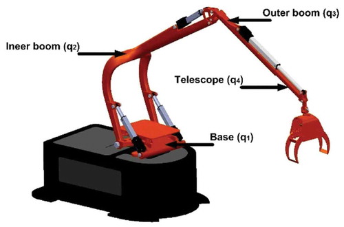 Figure 5. Components of a forestry crane and the variables names for their generalized coordinates (q1-q4).