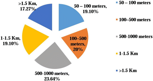 Figure 5. Distance of residence from site.