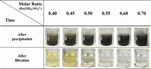 Figure 3. Changes in the colors of the solutions during the recycling with changes in the molar ratio of Ba(OH)2/SO42−.