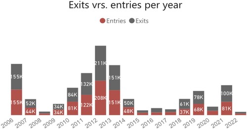Figure 3. Rafah Crossing entries vs exits per year from 2006 to 2022. Source: OCHA (Citation2022).