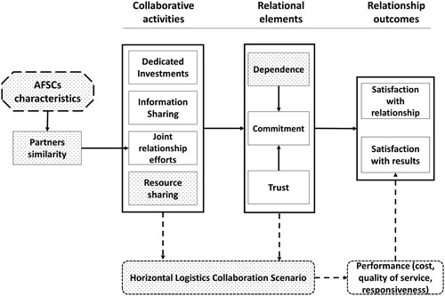 Figure 1. Horizontal logistics collaboration conceptual model.