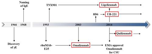 Figure 2 History and future of selected anti-IgE drugs for the treatment of chronic spontaneous urticaria. In 2003, omalizumab was approved by the FDA for the treatment of adults and adolescents aged 12 years and above with moderate to severe persistent allergic asthma whose symptoms are poorly controlled with inhaled corticosteroids. Approval by EMA followed in 2005. In 2014, omalizumab was the first treatment approved by FDA and EMA for chronic spontaneous urticaria. Whereas further development of quilizumab in chronic spontaneous urticaria was discontinued, in 2014, first results of ligelizumab and UB-221 were described. Both are promising candidates for a possible therapy of chronic spontaneous urticaria in the future.