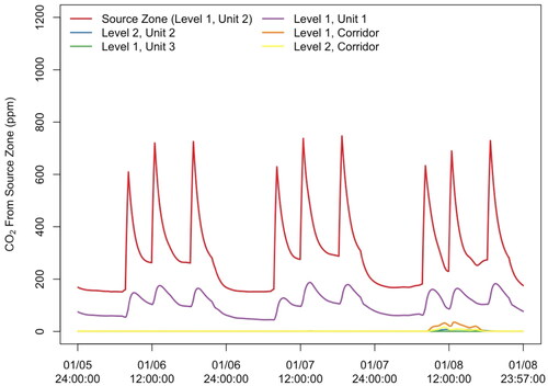 Figure 10. Time-series plot of shadow CO2 emitted in Unit 2 on Level 1 and resulting concentrations in adjacent zones for three days in January (Mid-Rise Common Corridor prototype, Unit Exhaust, Corridor Supply ventilation (CZ7, ‘Typical’ leakage (5.1 L50/s/m2 (1.0 cfm50/ft2))).