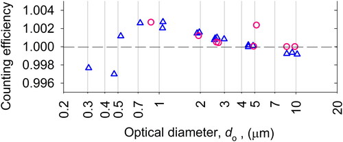 Figure 8. Counting efficiency of KC-31 as a function of optical diameter. The center axis of the IAG exit tube was aligned with the center axis of the sampling probe. LM is a solid. TFMS is a water-soluble ionic liquid.