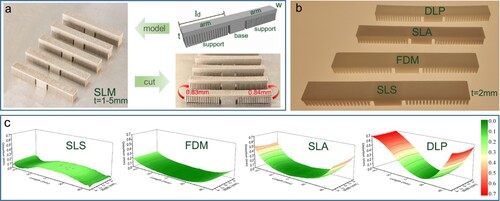 Figure 1. Distortion of cantilever structures in additive manufacturing. a Distortion of a cantilever structure built by SLM. b Cantilever structures (arm thickness t = 2 mm) built by SLS, FDM, SLA, and DLP. c Distortion of cantilever structures (arm thickness t = 2 mm) built by SLS, FDM, SLA, and DLP measured by a coordinate measuring machine.